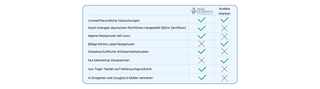 Vergleichstabelle zwischen Pure Elements Naturkosmetik und anderen Marken. In der Tabelle werden folgende Punkte gegenübergestellt: umweltfreundliche Verpackung, Herstellung nach strengen deutschen Richtlinien (BDIH zertifiziert), einige Rezepturen seit 2007, billige White-Label-Rezepturen, wissenschaftliche Wirksamkeitsstudien, nur Marketing-Versprechen, 100 Tage Testphase auch für Verbrauchsprodukte, Vertrieb in Drogerien wie Douglas und Müller. Pure Elements schneidet in allen relevanten Punkten positiv.