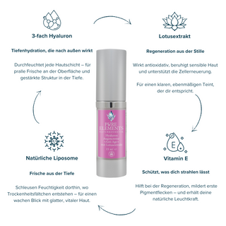 Hyaluron Augencreme Anti Age mit Lotusextrakt, zentral im Bild platziert, umgeben von Symbolen zu 3-fach Hyaluron, Lotusextrakt, Liposomen und Vitamin E – für glatte, regenerierte und hydratisierte Augenpartie.