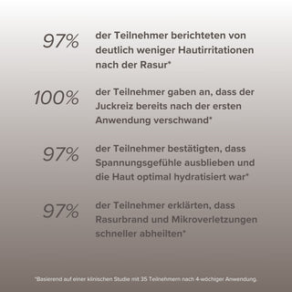 Klinische Studienergebnisse zum MEN After Shave Balm Energie von Pure Elements: 97 % der Teilnehmer berichten von deutlich weniger Hautirritationen nach der Rasur, 100 % spürten bereits nach der ersten Anwendung kein Juckreiz mehr, 97 % bestätigten ausbleibende Spannungsgefühle und optimale Hydration, 97 % erklärten, dass Rasurbrand und Mikroverletzungen schneller abheilten – vegane Naturkosmetik mit Bergkristallen, glutenfrei, tierversuchsfrei, BDIH-zertifiziert, Made in Germany