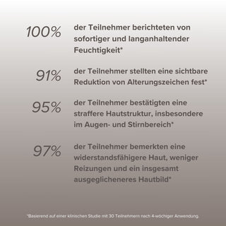 Studienergebnisse zur Wirksamkeit von Pure Elements Naturkosmetik – 100 Prozent berichten von sofortiger Feuchtigkeit, 91 Prozent sehen reduzierte Alterungszeichen, 95 Prozent bestätigen straffere Hautstruktur, 97 Prozent fühlen weniger Reizungen und ein ausgeglichenes Hautbild