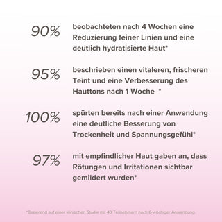 Klinische Studie zur Wirksamkeit der Pure Elements Naturkosmetik: 90 % beobachteten nach 4 Wochen eine Reduktion feiner Linien und deutlich hydratisierte Haut, 95 % berichteten nach 1 Woche von vitalerem Teint und verbessertem Hautton, 100 % spürten nach einer Anwendung weniger Trockenheit und Spannungsgefühl, 97 % mit empfindlicher Haut erlebten sichtbar gemilderte Rötungen und Irritationen